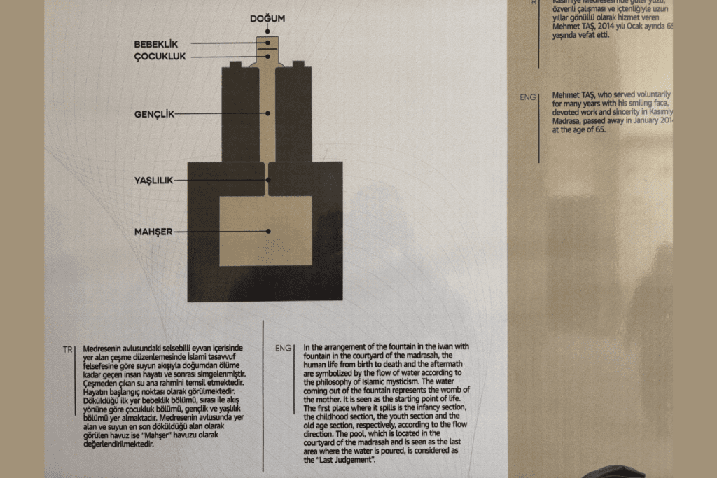 A printed diagram with text explaining the symbolic meaning of the water fountain representing stages of human life.